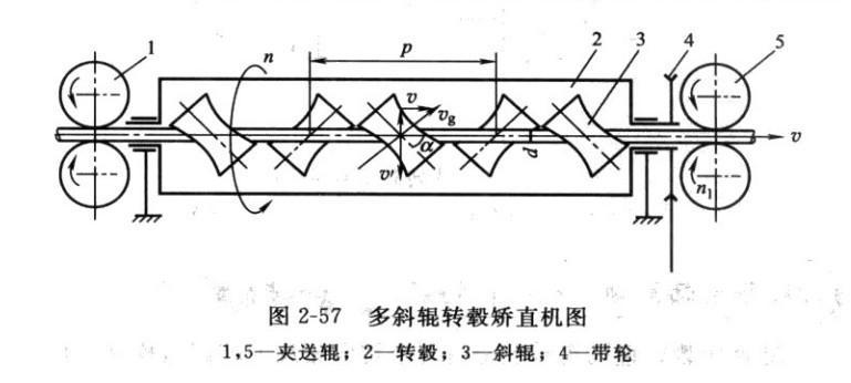 斜輥矯直機(jī)工作原理示意圖